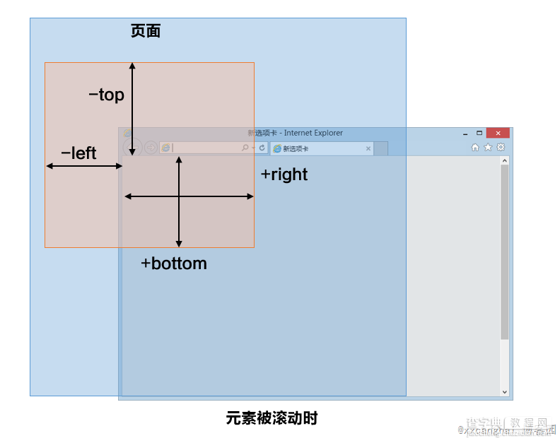 详解页面滚动值scrollTop在FireFox与Chrome浏览器间的兼容问题4