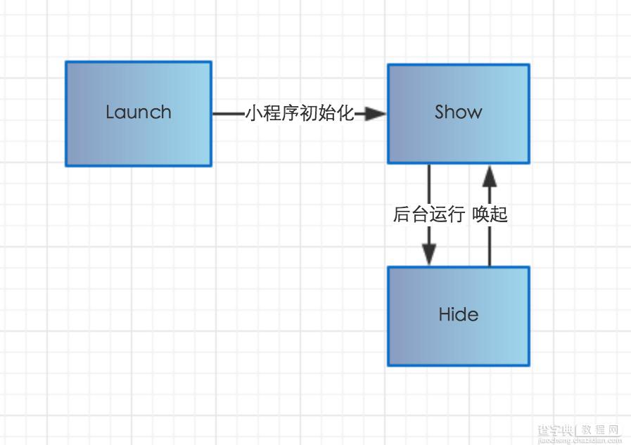 微信小程序 生命周期详解1