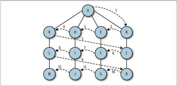 JavaScript数据结构和算法之图和图算法4