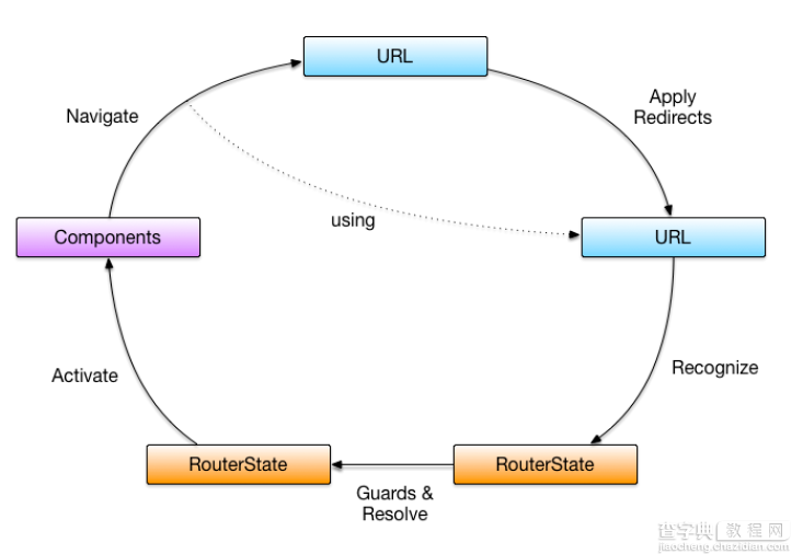 Angular2学习笔记——详解路由器模型（Router）4