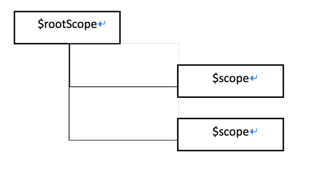 总结十个Angular.js由浅入深的面试问题1