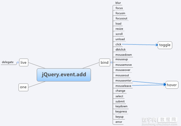 读jQuery之十 事件模块概述3