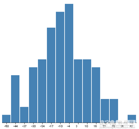 D3.js实现直方图的方法详解1