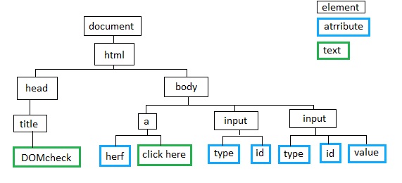 javascript 基础篇4 window对象，DOM4