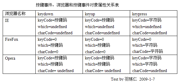 js 键盘记录实现(兼容FireFox和IE)1