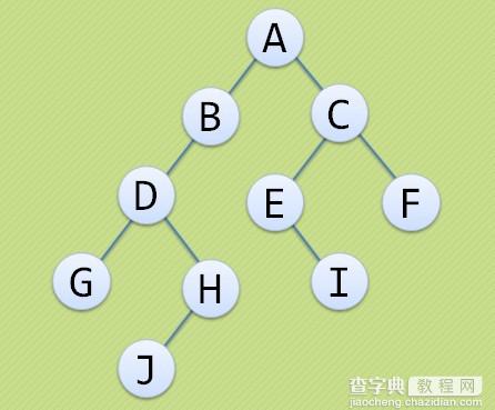 JavaScript数据结构和算法之二叉树详解1