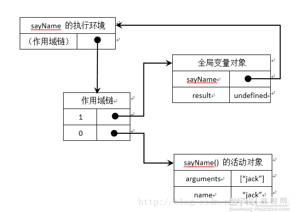 JavaScript 闭包机制详解及实例代码1