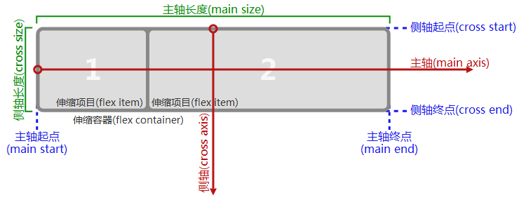 微信小程序 Flex布局详解4