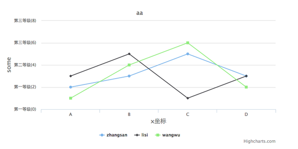 Highcharts学习之坐标轴2