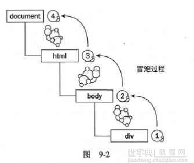 javascript下对于事件、事件流、事件触发的顺序随便说说2