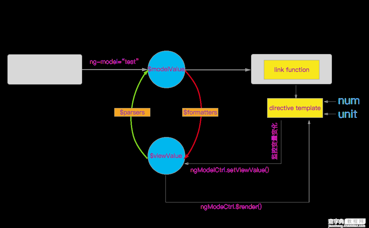 AngularJS实践之使用NgModelController进行数据绑定2
