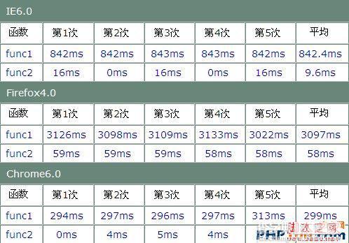 js优化针对IE6.0起作用(详细整理)4