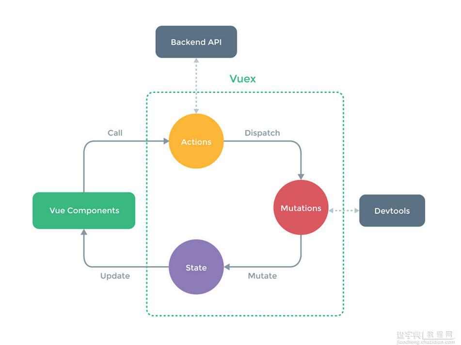 如何使用Vuex+Vue.js构建单页应用2