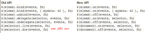 jQuery代码优化 事件委托篇1