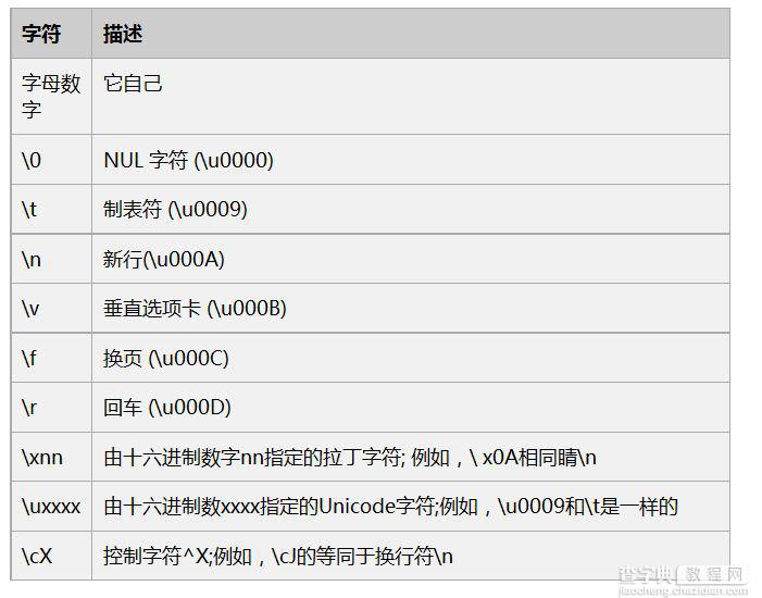 简述JavaScript中正则表达式的使用方法4