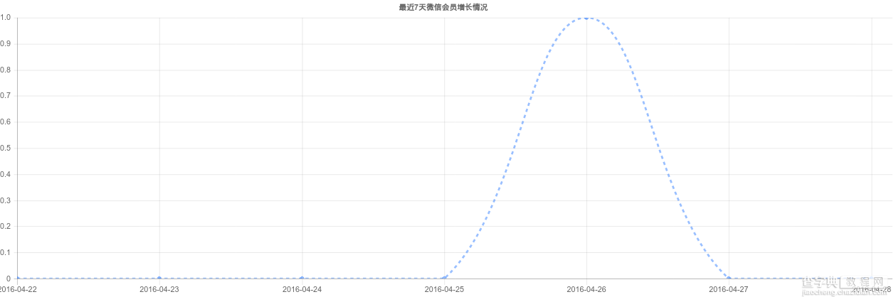 Bootstrap Chart组件使用教程1