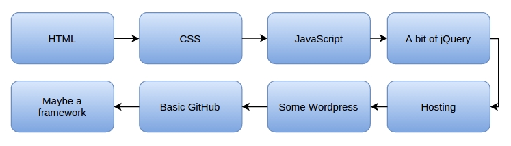 快速学习JavaScript的6个思维技巧1