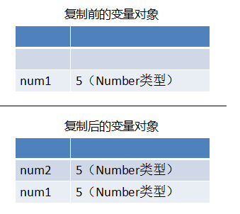 JavaScript数据类型之基本类型和引用类型的值1