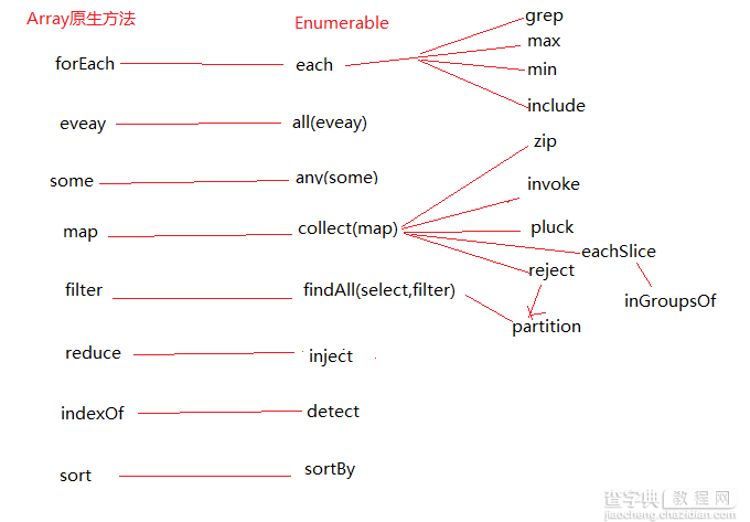 Prototype源码浅析 Enumerable部分(二)1