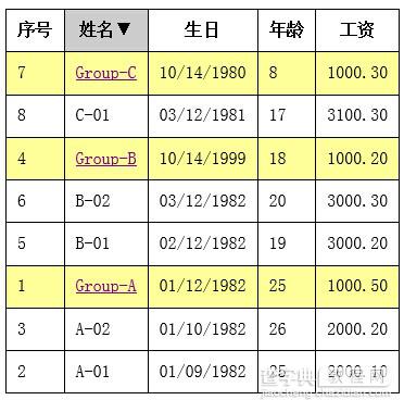 jQuery实现带分组数据的Table表头排序实例分析2