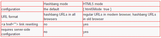 AngularJs  Using $location详解及示例代码2