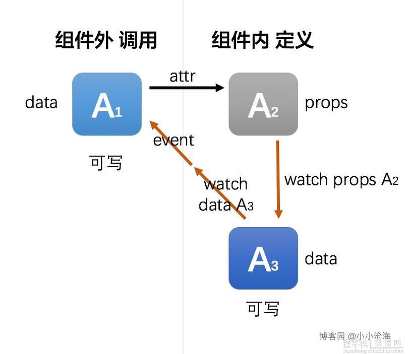 Vue2实现组件props双向绑定3