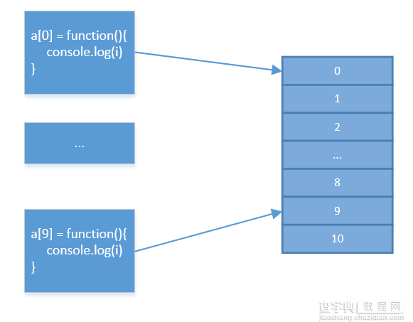 为什么JavaScript没有块级作用域2