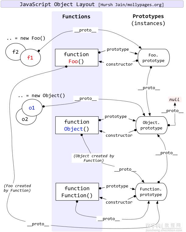 Javascript原型链和原型的一个误区1