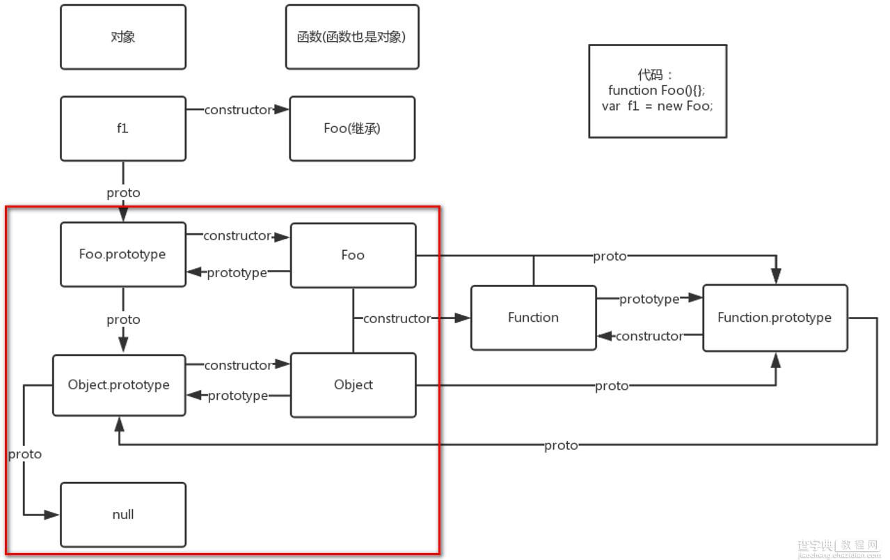 图解prototype、proto和constructor的三角关系4