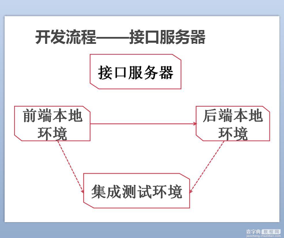 基于 Node.js 实现前后端分离8