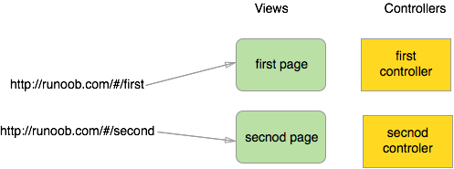 AngularJS 路由详解和简单实例1