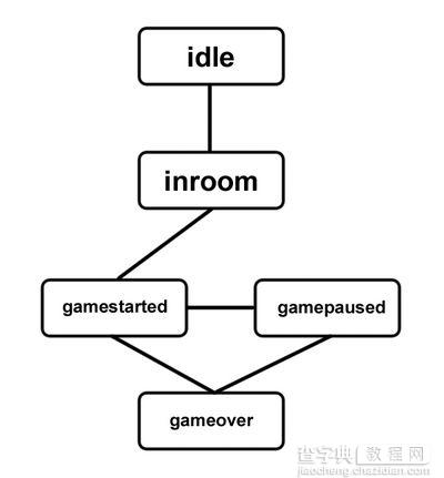 Node.js 制作实时多人游戏框架1