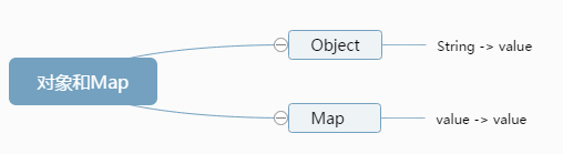 ECMAScript6中Map/WeakMap详解1