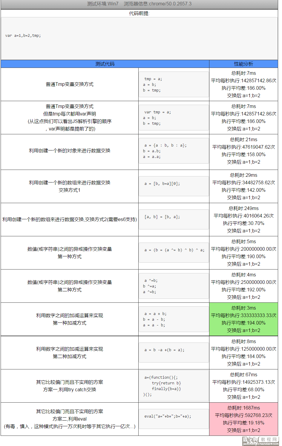 详解JS几种变量交换方式以及性能分析对比3