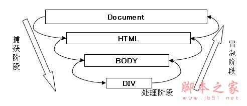 js事件(Event)知识整理1