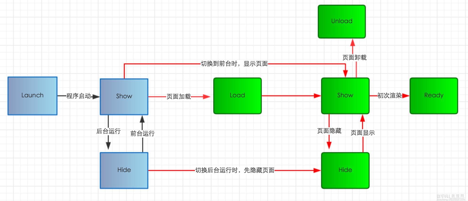 微信小程序 生命周期详解3