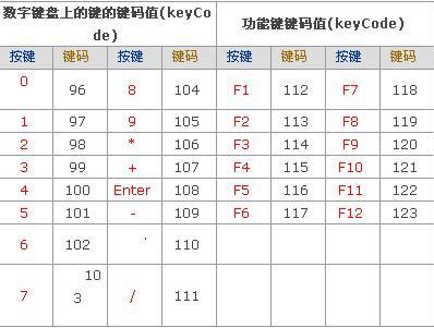 event.keyCode键码值表 附只能输入特定的字符串代码2