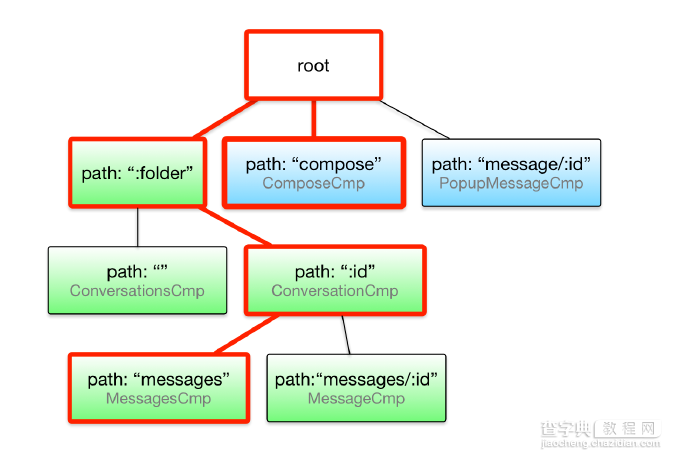 Angular2学习笔记——详解路由器模型（Router）3