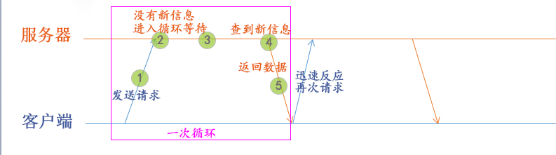 javascript和jQuery实现网页实时聊天的ajax长轮询1