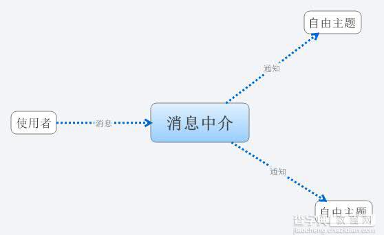 Javascript 中介者模式实例1