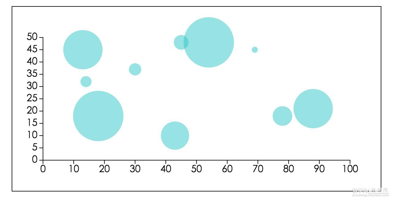 D3.js实现散点图和气泡图的方法详解3