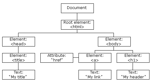 详解JavaScript操作HTML DOM的基本方式1