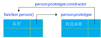 javascript学习笔记（九）javascript中的原型(prototype)及原型链的继承方式1