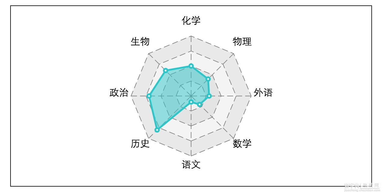 D3.js实现雷达图的方法详解5