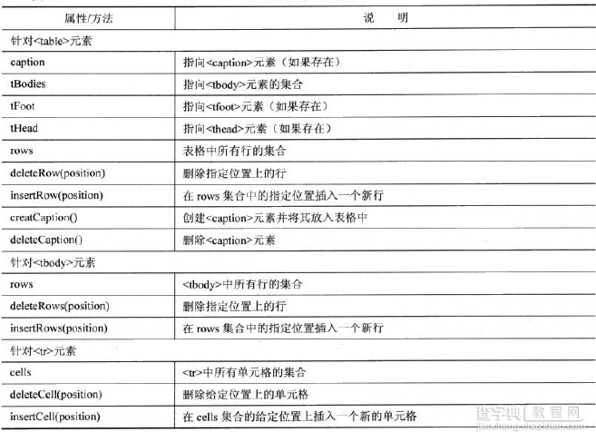 DOM基础教程之使用DOM控制表格1