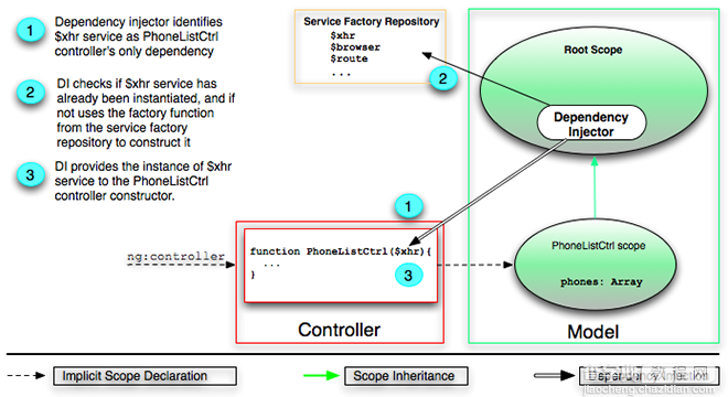 AngularJS入门教程之XHR和依赖注入详解1