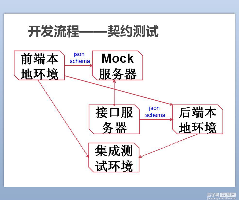 基于 Node.js 实现前后端分离10