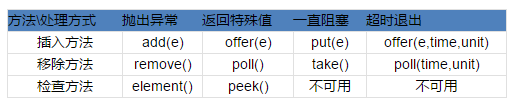 深入理解Java线程编程中的阻塞队列容器1