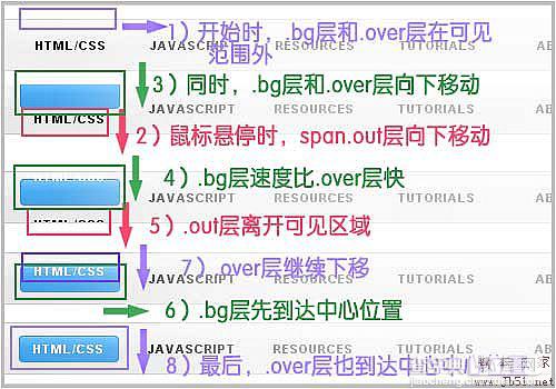 jQuery 打造动态下滑菜单实现说明2