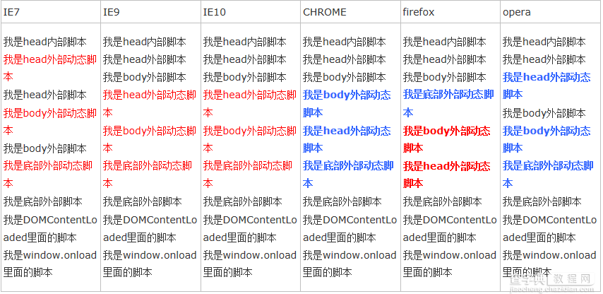 浏览器环境下JavaScript脚本加载与执行探析之动态脚本与Ajax脚本注入2